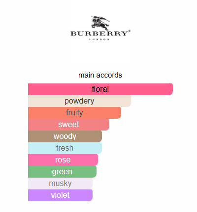 Bur*erry Wee*end